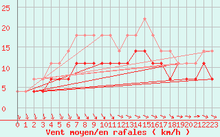 Courbe de la force du vent pour Jokkmokk FPL