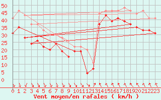 Courbe de la force du vent pour Cap Bar (66)