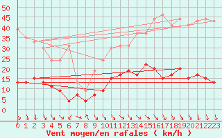 Courbe de la force du vent pour Carpentras (84)