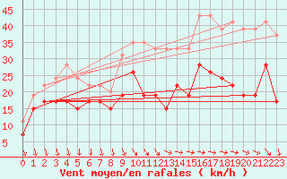 Courbe de la force du vent pour Le Talut - Belle-Ile (56)