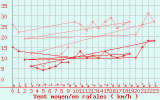 Courbe de la force du vent pour Kleiner Feldberg / Taunus