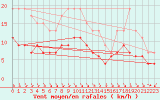 Courbe de la force du vent pour Ble / Mulhouse (68)