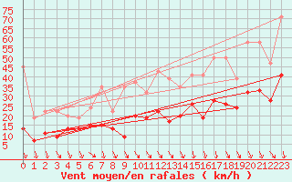 Courbe de la force du vent pour Piz Martegnas