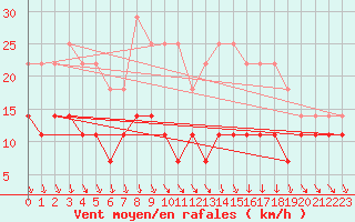 Courbe de la force du vent pour Rankki