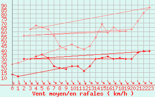 Courbe de la force du vent pour Leucate (11)