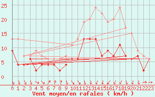 Courbe de la force du vent pour Muret (31)