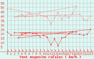 Courbe de la force du vent pour Roc St. Pere (And)