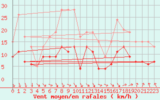 Courbe de la force du vent pour Pau (64)