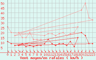 Courbe de la force du vent pour Mosen