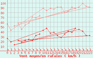 Courbe de la force du vent pour Simplon-Dorf