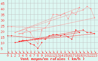 Courbe de la force du vent pour Laval (53)