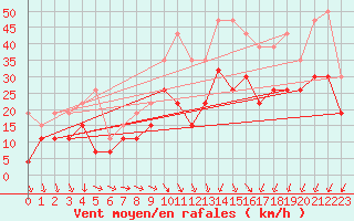 Courbe de la force du vent pour Montpellier (34)