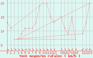 Courbe de la force du vent pour Manston (UK)