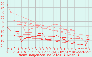 Courbe de la force du vent pour Lyon - Bron (69)