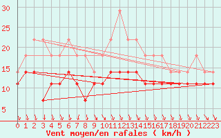 Courbe de la force du vent pour Kumlinge Kk