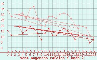 Courbe de la force du vent pour Quimper (29)
