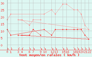 Courbe de la force du vent pour Mont-Rigi (Be)