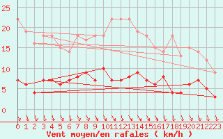 Courbe de la force du vent pour Aasele