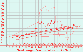 Courbe de la force du vent pour Isle Of Man / Ronaldsway Airport