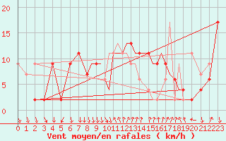 Courbe de la force du vent pour Shoream (UK)