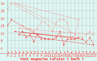 Courbe de la force du vent pour Montpellier (34)