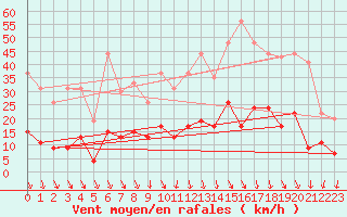 Courbe de la force du vent pour Aubenas - Lanas (07)