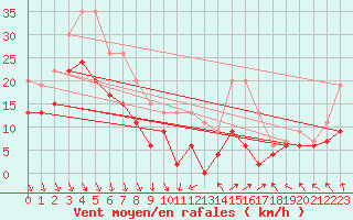 Courbe de la force du vent pour Le Touquet (62)
