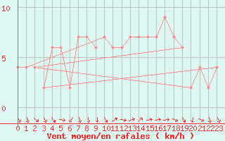 Courbe de la force du vent pour Valladolid
