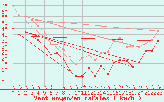 Courbe de la force du vent pour Mont-Aigoual (30)