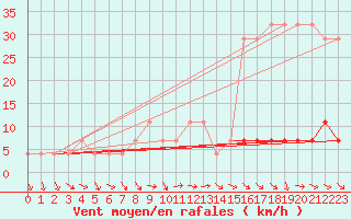 Courbe de la force du vent pour Ruhnu