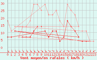 Courbe de la force du vent pour Latnivaara