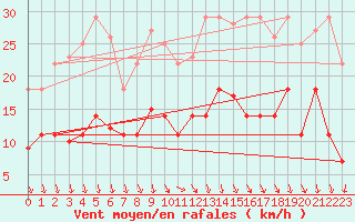 Courbe de la force du vent pour Geisenheim