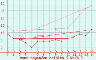Courbe de la force du vent pour Nancy - Ochey (54)