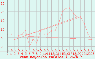 Courbe de la force du vent pour Decimomannu