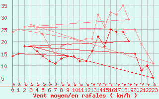 Courbe de la force du vent pour La Rochelle - Aerodrome (17)