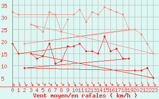 Courbe de la force du vent pour Braunlage