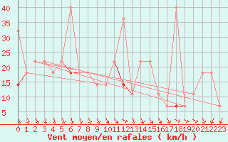 Courbe de la force du vent pour Tryvasshogda Ii