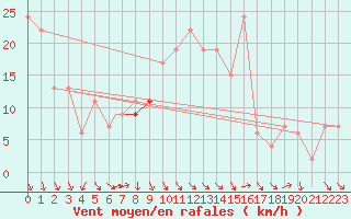 Courbe de la force du vent pour Decimomannu