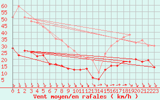 Courbe de la force du vent pour Ile d