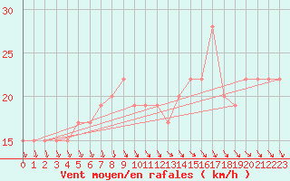 Courbe de la force du vent pour Navacerrada