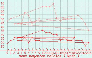 Courbe de la force du vent pour Ste (34)