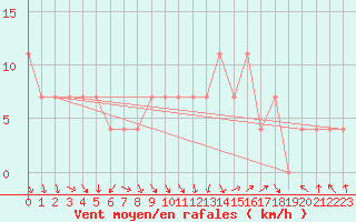 Courbe de la force du vent pour Kittila Lompolonvuoma