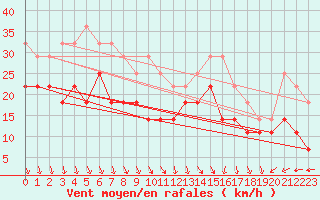 Courbe de la force du vent pour Fagerholm