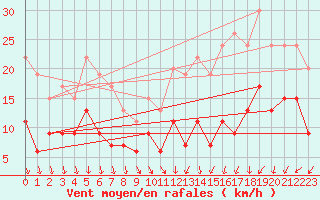 Courbe de la force du vent pour Villacoublay (78)