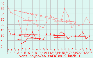 Courbe de la force du vent pour Nmes - Courbessac (30)