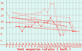 Courbe de la force du vent pour Medgidia