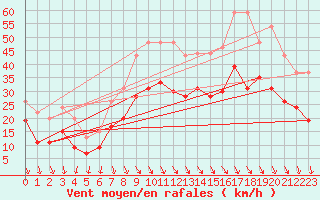 Courbe de la force du vent pour La Rochelle - Aerodrome (17)