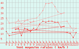 Courbe de la force du vent pour Lyon - Bron (69)
