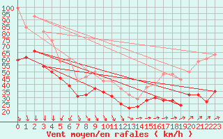 Courbe de la force du vent pour Cap Corse (2B)