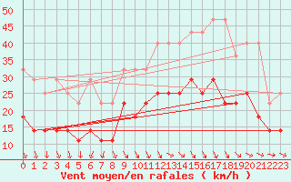 Courbe de la force du vent pour Aix-la-Chapelle (All)